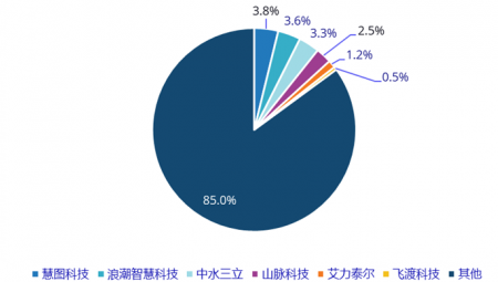 尊龙抖圈官网慧图科技在中国智慧水利市场份额排名第一